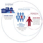 Societal Factors that Influence Health Framework icon